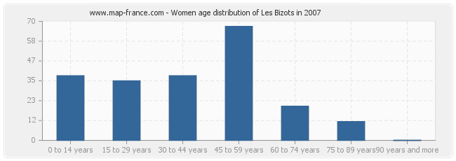Women age distribution of Les Bizots in 2007